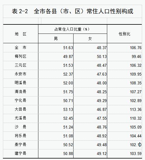 三明人口_刚刚官宣!三明2486450人(2)